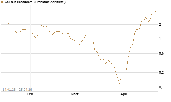 Call auf Broadcom [BNP Paribas Emissions- und Handelsges.] Chart