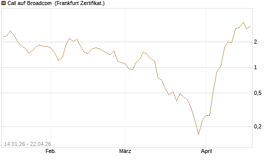Call auf Broadcom [BNP Paribas Emissions- und Handelsges.] Chart
