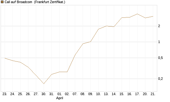 Call auf Broadcom [BNP Paribas Emissions- und Handelsges.] Chart