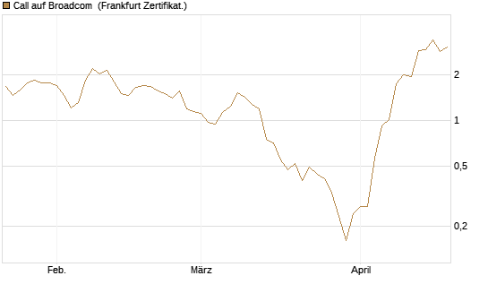 Call auf Broadcom [BNP Paribas Emissions- und Handelsges.] Chart