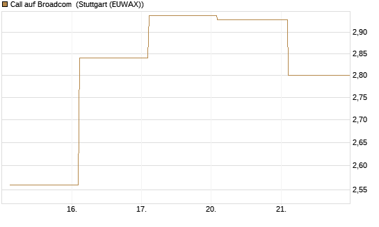 Call auf Broadcom [BNP Paribas Emissions- und Handelsges.] Chart