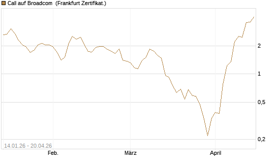 Call auf Broadcom [BNP Paribas Emissions- und Handelsges.] Chart