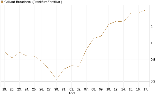 Call auf Broadcom [BNP Paribas Emissions- und Handelsges.] Chart