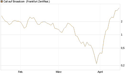 Call auf Broadcom [BNP Paribas Emissions- und Handelsges.] Chart