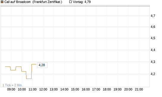 Call auf Broadcom [BNP Paribas Emissions- und Handelsges.] Chart