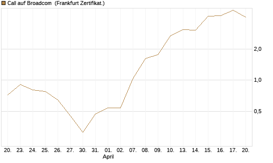 Call auf Broadcom [BNP Paribas Emissions- und Handelsges.] Chart