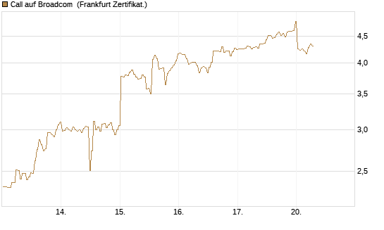 Call auf Broadcom [BNP Paribas Emissions- und Handelsges.] Chart
