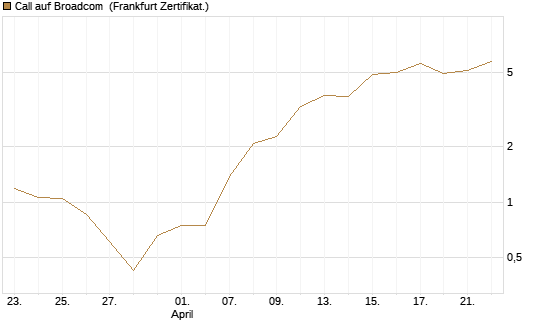 Call auf Broadcom [BNP Paribas Emissions- und Handelsges.] Chart