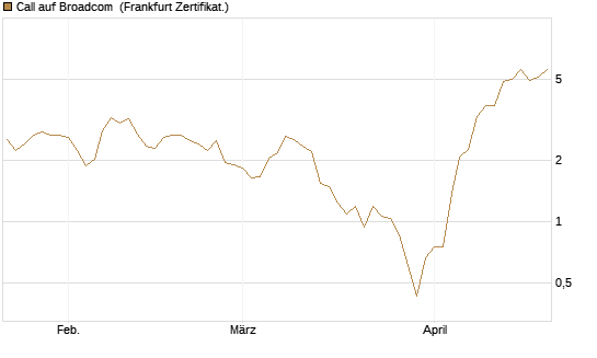 Call auf Broadcom [BNP Paribas Emissions- und Handelsges.] Chart
