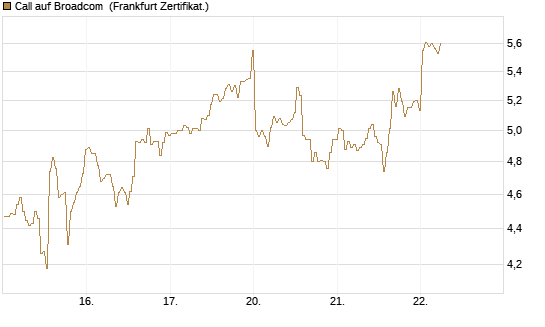 Call auf Broadcom [BNP Paribas Emissions- und Handelsges.] Chart