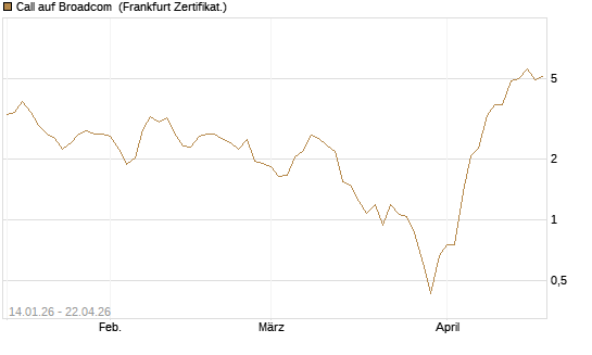 Call auf Broadcom [BNP Paribas Emissions- und Handelsges.] Chart