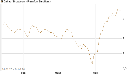 Call auf Broadcom [BNP Paribas Emissions- und Handelsges.] Chart