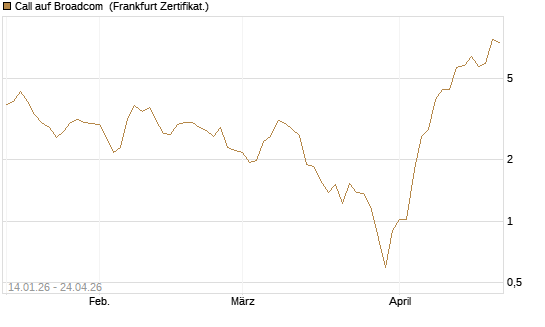 Call auf Broadcom [BNP Paribas Emissions- und Handelsges.] Chart