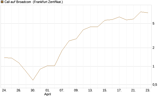 Call auf Broadcom [BNP Paribas Emissions- und Handelsges.] Chart