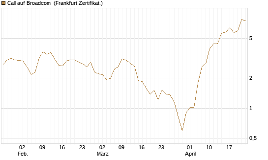 Call auf Broadcom [BNP Paribas Emissions- und Handelsges.] Chart