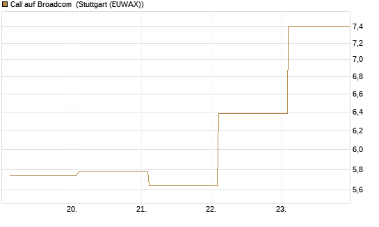 Call auf Broadcom [BNP Paribas Emissions- und Handelsges.] Chart