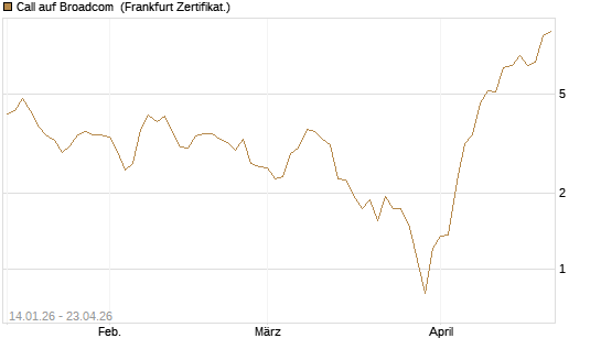 Call auf Broadcom [BNP Paribas Emissions- und Handelsges.] Chart