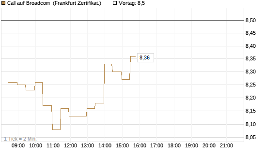 Call auf Broadcom [BNP Paribas Emissions- und Handelsges.] Chart
