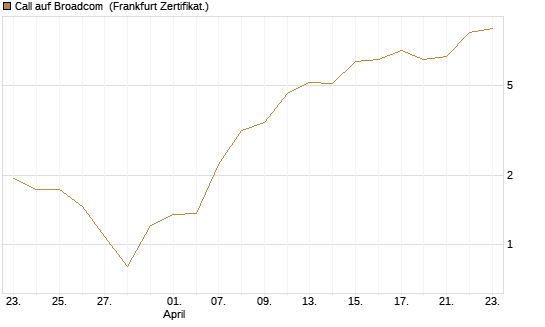 Call auf Broadcom [BNP Paribas Emissions- und Handelsges.] Chart