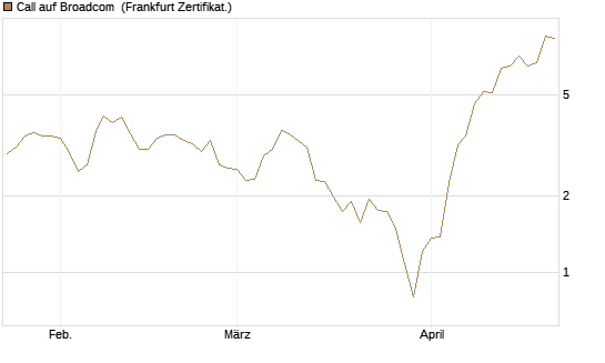 Call auf Broadcom [BNP Paribas Emissions- und Handelsges.] Chart