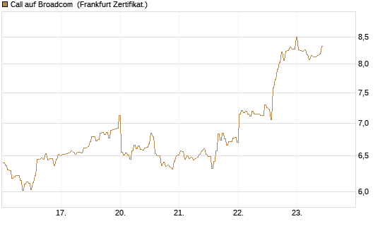 Call auf Broadcom [BNP Paribas Emissions- und Handelsges.] Chart
