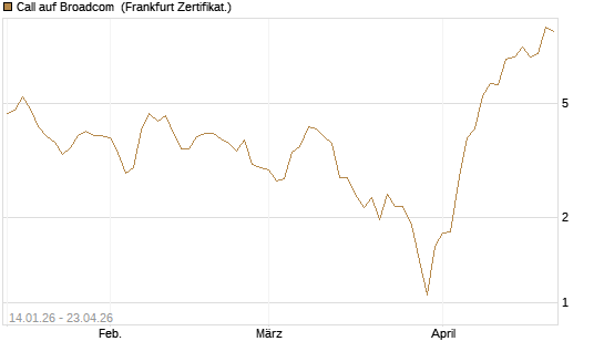 Call auf Broadcom [BNP Paribas Emissions- und Handelsges.] Chart