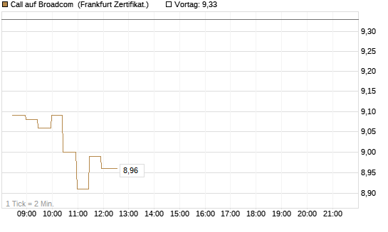 Call auf Broadcom [BNP Paribas Emissions- und Handelsges.] Chart