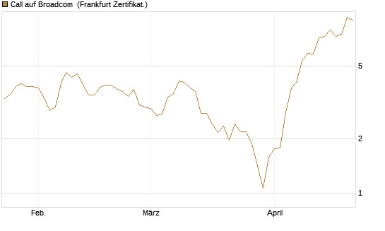 Call auf Broadcom [BNP Paribas Emissions- und Handelsges.] Chart