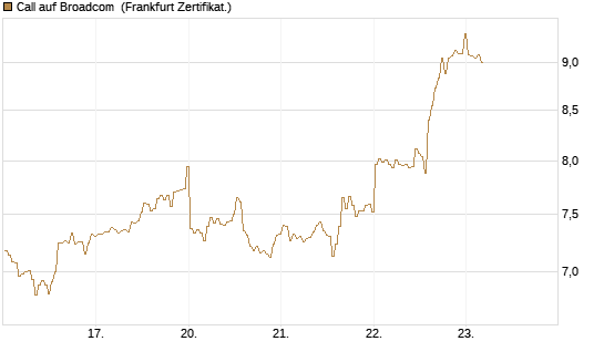 Call auf Broadcom [BNP Paribas Emissions- und Handelsges.] Chart