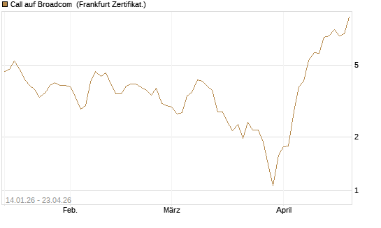 Call auf Broadcom [BNP Paribas Emissions- und Handelsges.] Chart