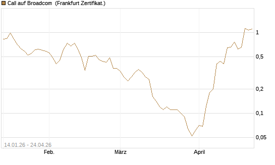 Call auf Broadcom [BNP Paribas Emissions- und Handelsges.] Chart