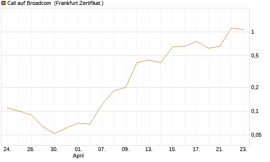 Call auf Broadcom [BNP Paribas Emissions- und Handelsges.] Chart