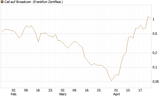 Call auf Broadcom [BNP Paribas Emissions- und Handelsges.] Chart