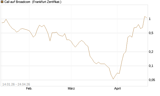 Call auf Broadcom [BNP Paribas Emissions- und Handelsges.] Chart
