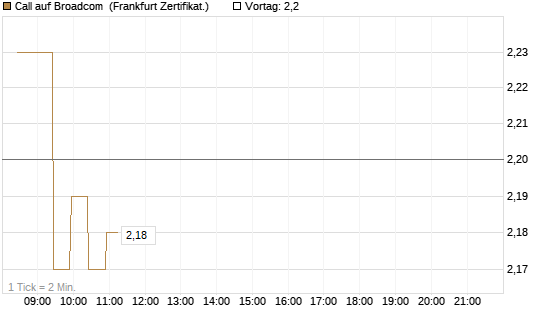 Call auf Broadcom [BNP Paribas Emissions- und Handelsges.] Chart