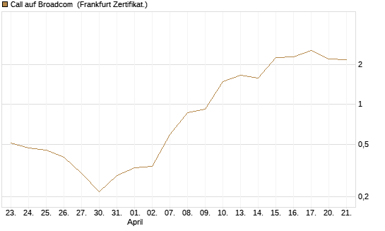 Call auf Broadcom [BNP Paribas Emissions- und Handelsges.] Chart