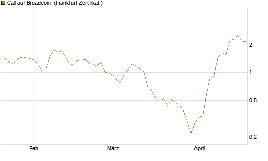 Call auf Broadcom [BNP Paribas Emissions- und Handelsges.] Chart