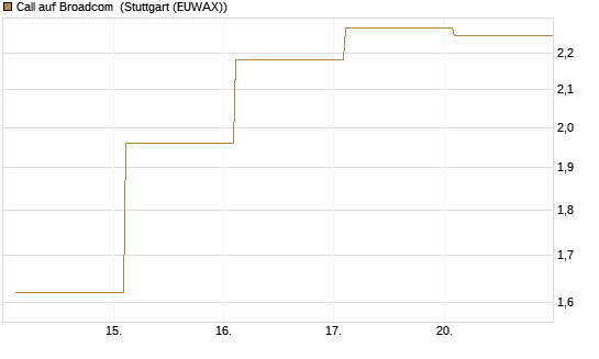 Call auf Broadcom [BNP Paribas Emissions- und Handelsges.] Chart