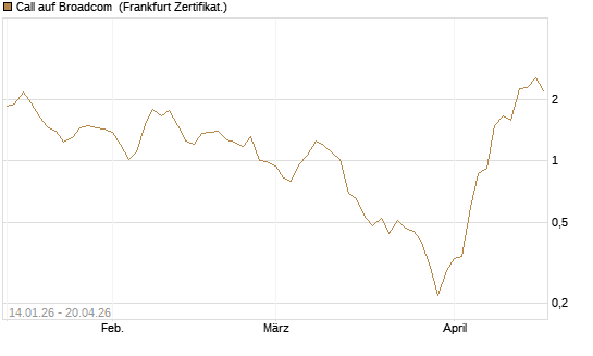 Call auf Broadcom [BNP Paribas Emissions- und Handelsges.] Chart