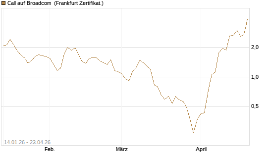 Call auf Broadcom [BNP Paribas Emissions- und Handelsges.] Chart