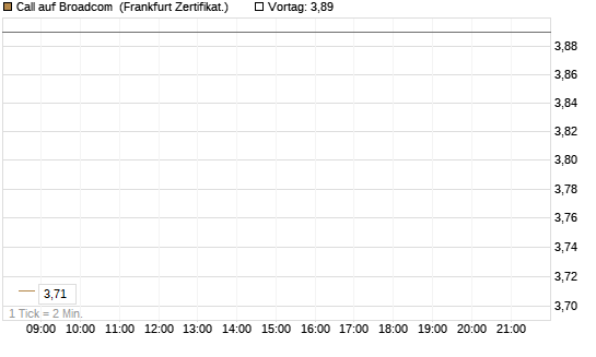 Call auf Broadcom [BNP Paribas Emissions- und Handelsges.] Chart