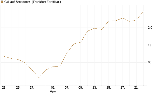 Call auf Broadcom [BNP Paribas Emissions- und Handelsges.] Chart
