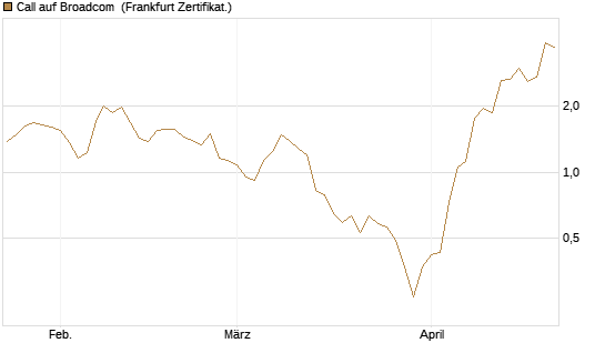 Call auf Broadcom [BNP Paribas Emissions- und Handelsges.] Chart