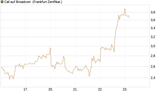 Call auf Broadcom [BNP Paribas Emissions- und Handelsges.] Chart
