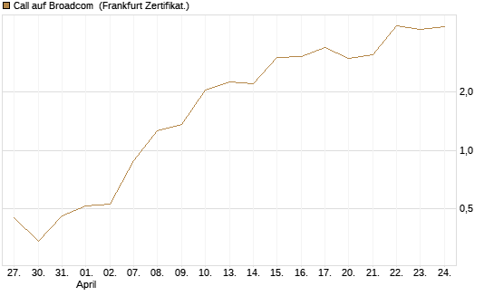 Call auf Broadcom [BNP Paribas Emissions- und Handelsges.] Chart