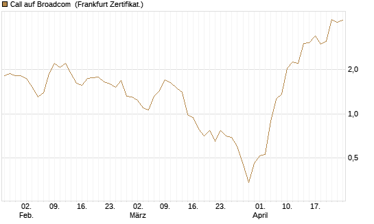 Call auf Broadcom [BNP Paribas Emissions- und Handelsges.] Chart