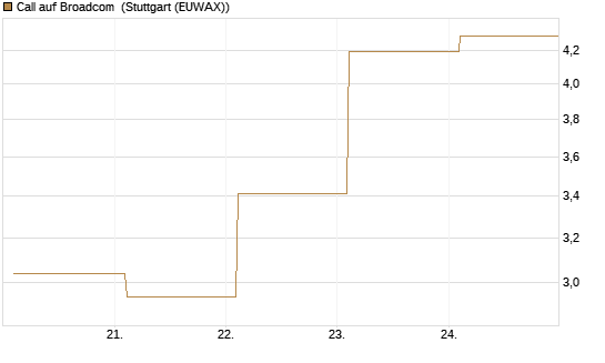 Call auf Broadcom [BNP Paribas Emissions- und Handelsges.] Chart