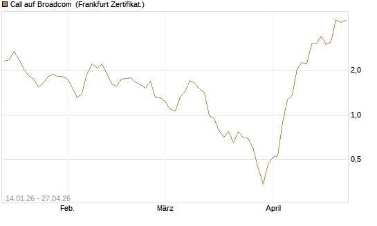 Call auf Broadcom [BNP Paribas Emissions- und Handelsges.] Chart