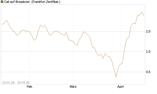 Call auf Broadcom [BNP Paribas Emissions- und Handelsges.] Chart