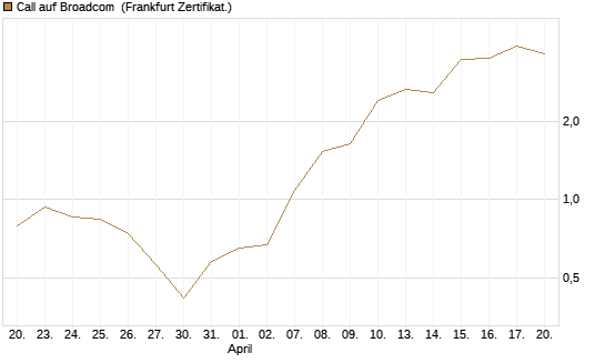 Call auf Broadcom [BNP Paribas Emissions- und Handelsges.] Chart